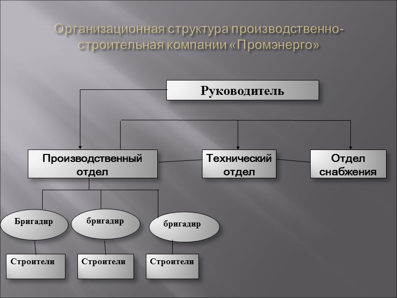 Организационная структура производственно-строительная компании «Промэнерго» Руководитель Производственный отдел Технический отдел Отдел снабжения Бригадир Организационная структура производственно-строительная компании «Промэнерго» Руководитель Производственный отдел Технический отдел Отдел снабжения Бригадир